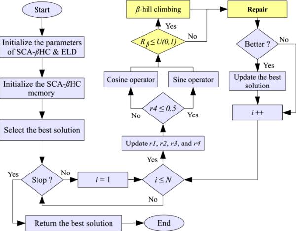 基于模因正弦余弦算法的经济负荷调度